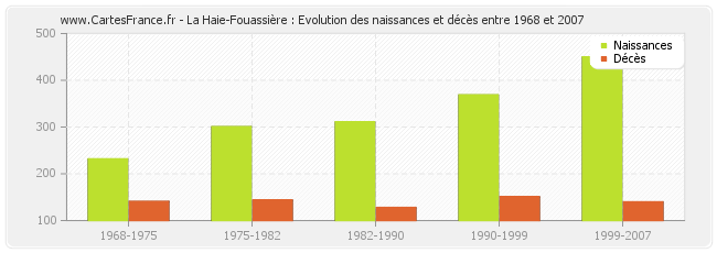 La Haie-Fouassière : Evolution des naissances et décès entre 1968 et 2007